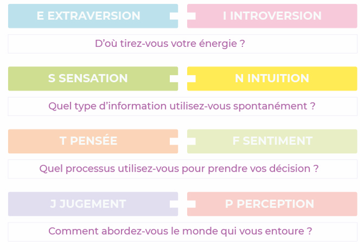 4 facteurs MBTI