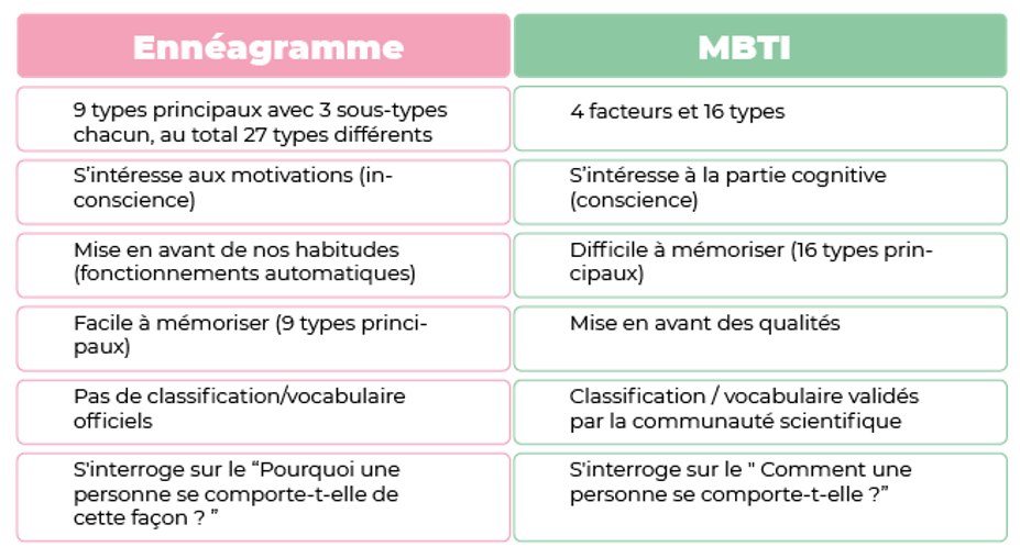 Comparaison Ennéagramme et MBTI