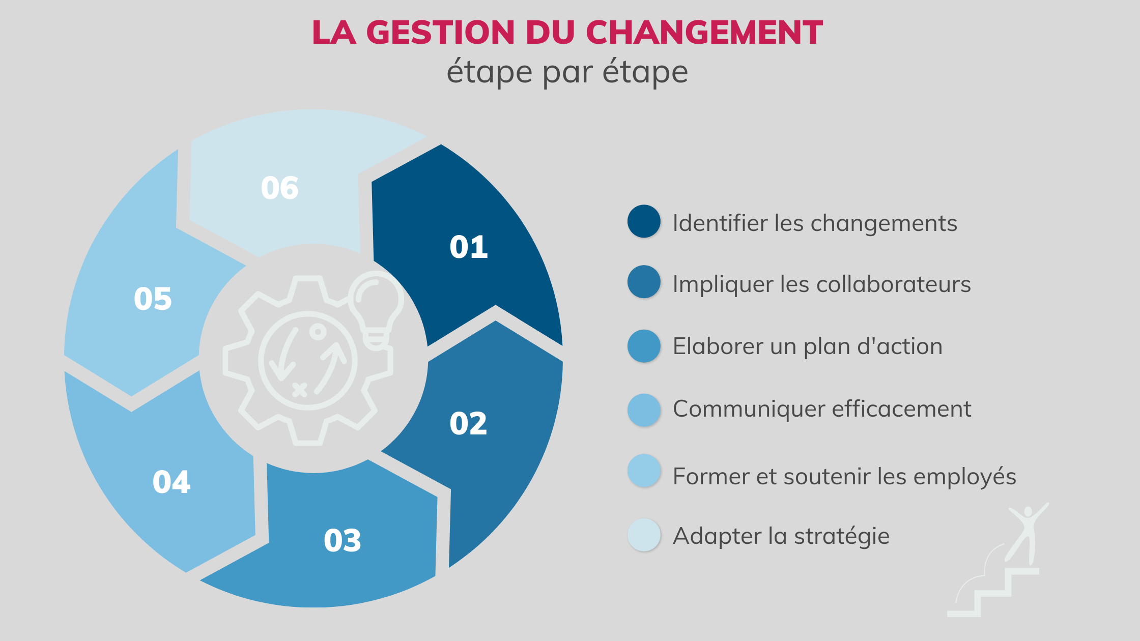 étapes du change management 9 types Ennéagramme