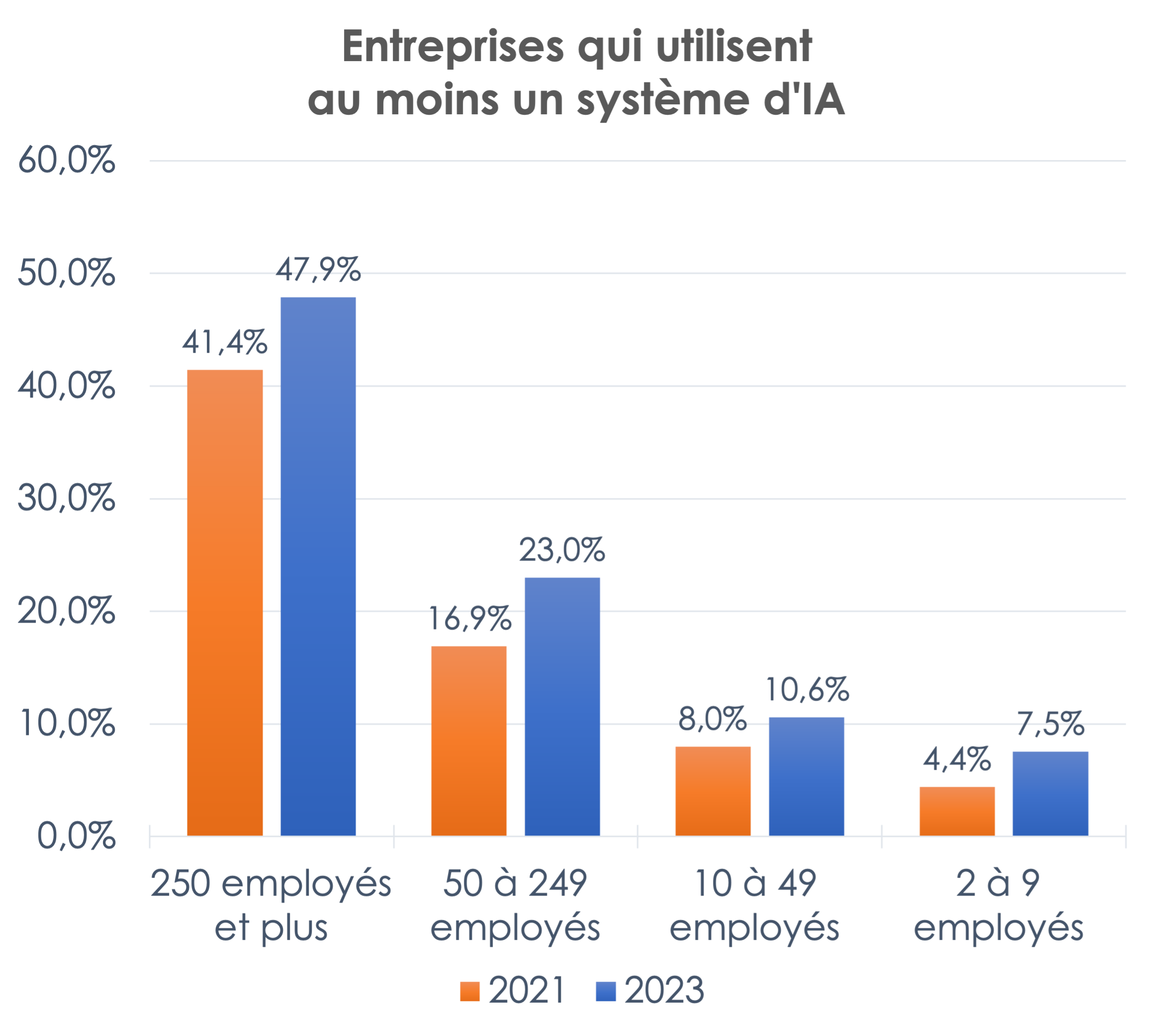 Graphique - Entreprises qui utilisent au moins un système d'IA