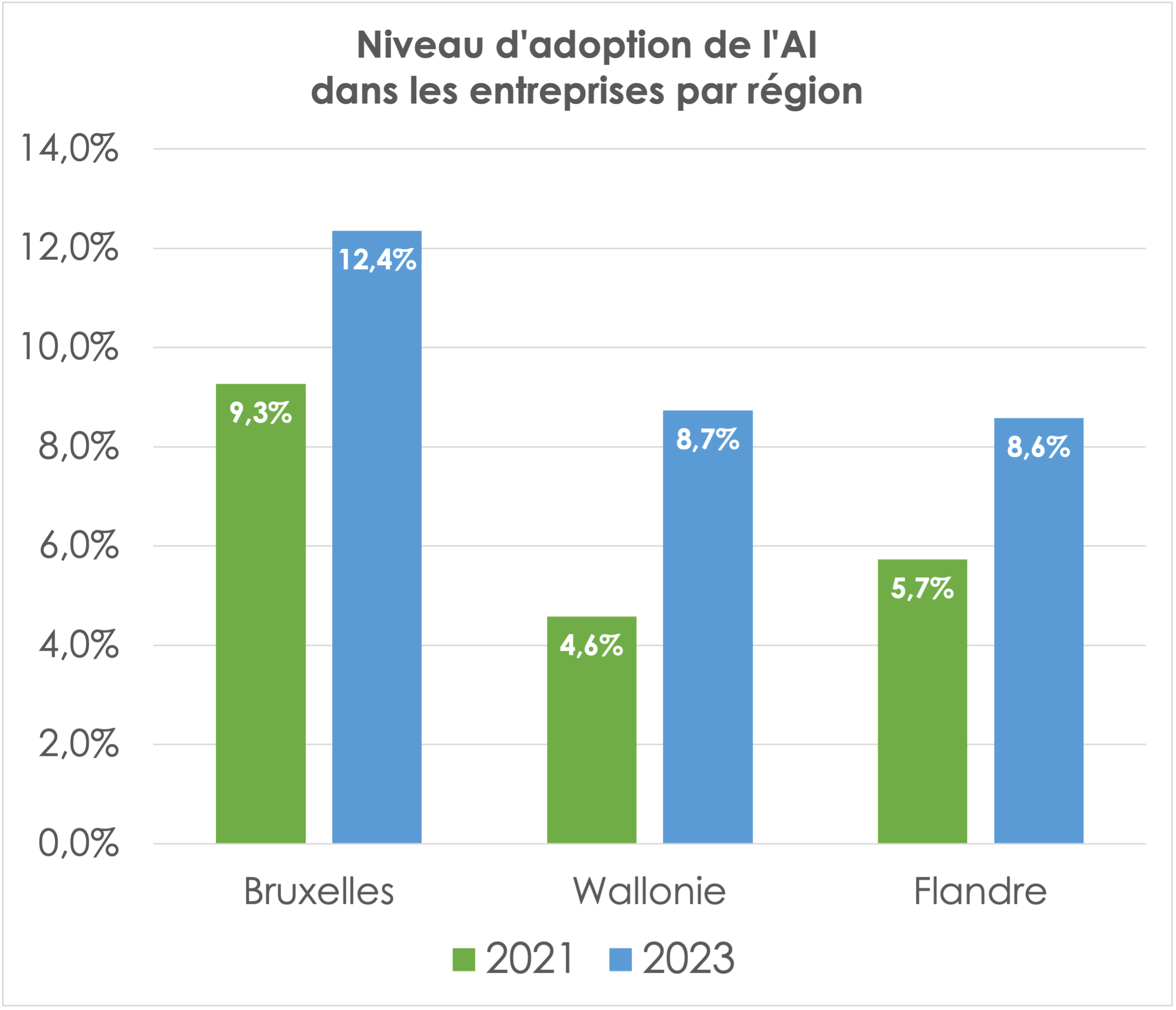 Graphique - Niveau d'adoption de l'AI dans les entreprises par région