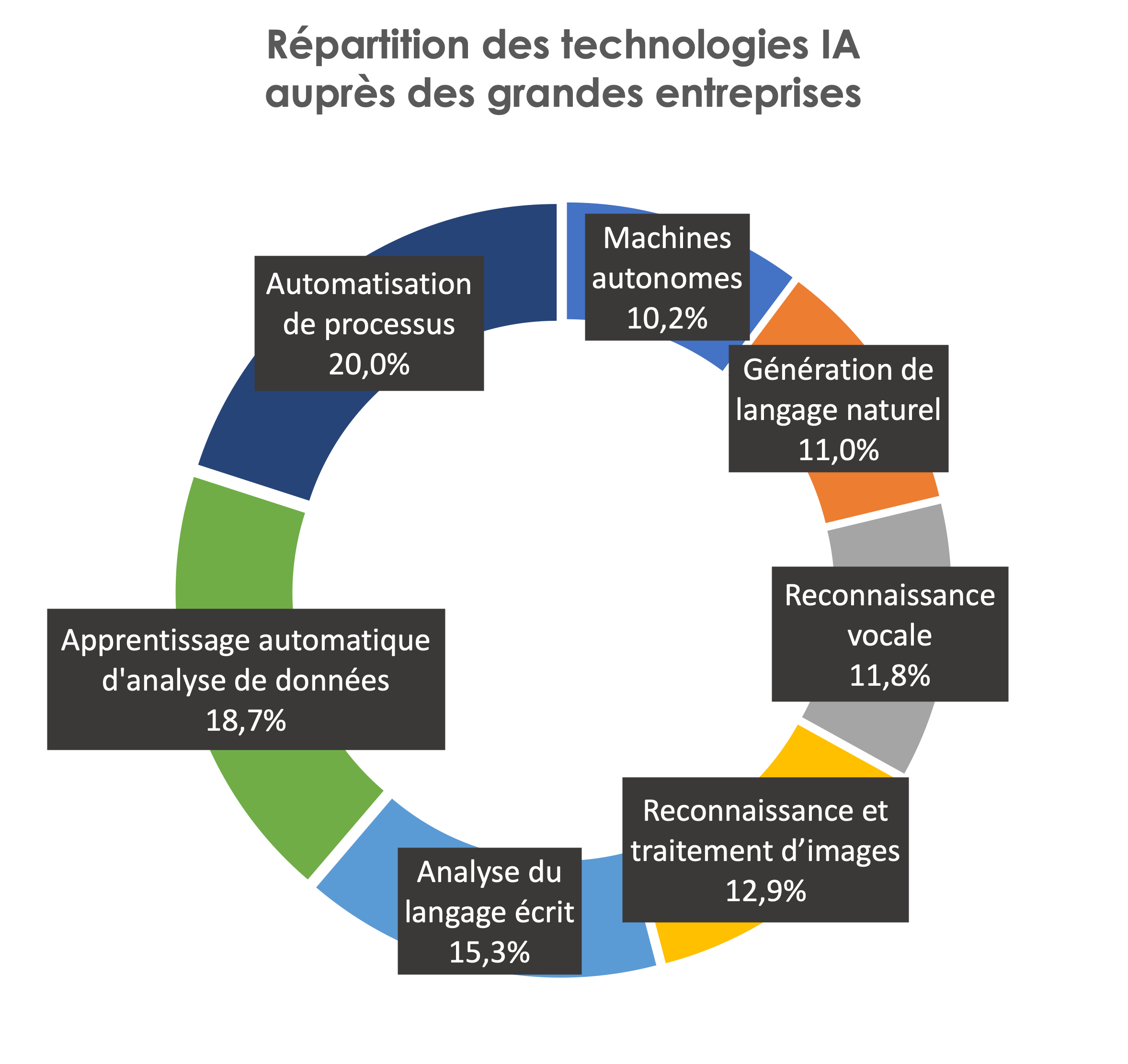 Graphique - Répartition des technologies IA auprès des grandes entreprises