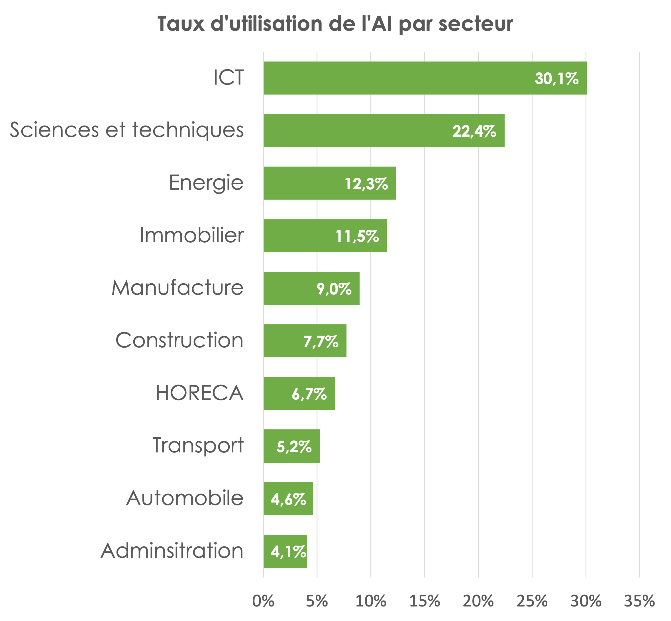 graphique - Taux d'utilisation de l'AI par secteur